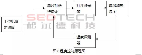 研發(fā)實(shí)驗(yàn)室丨論溫控激光錫焊保護(hù)被焊電子品的能力