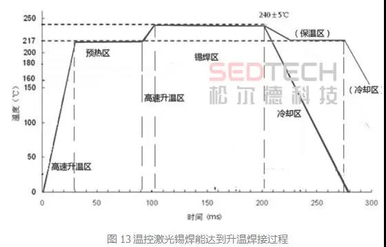 研發(fā)實(shí)驗(yàn)室丨論溫控激光錫焊保護(hù)被焊電子品的能力